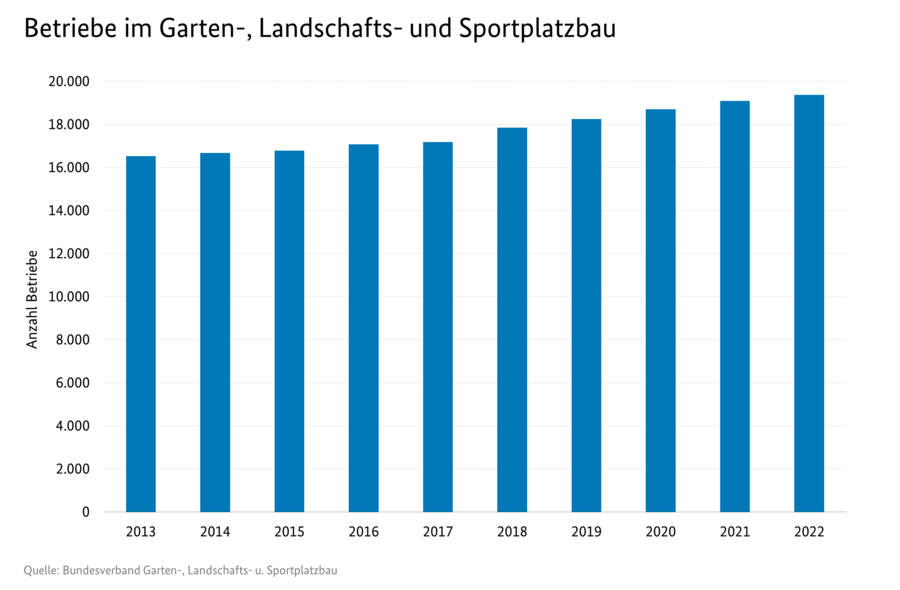 Säulendiagramm mit Anzahl Betriebe im Garten-, Landschafts- und Sportplatzbau für die Jahren 2013 bis 2022. Quelle: Statistisches Bundesamt.
