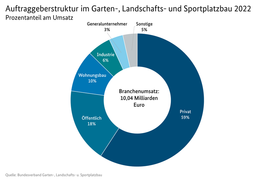 Kreisdiagramm Auftraggeberstruktur im Garten-, Landschafts- und Sportplatzbau 2022