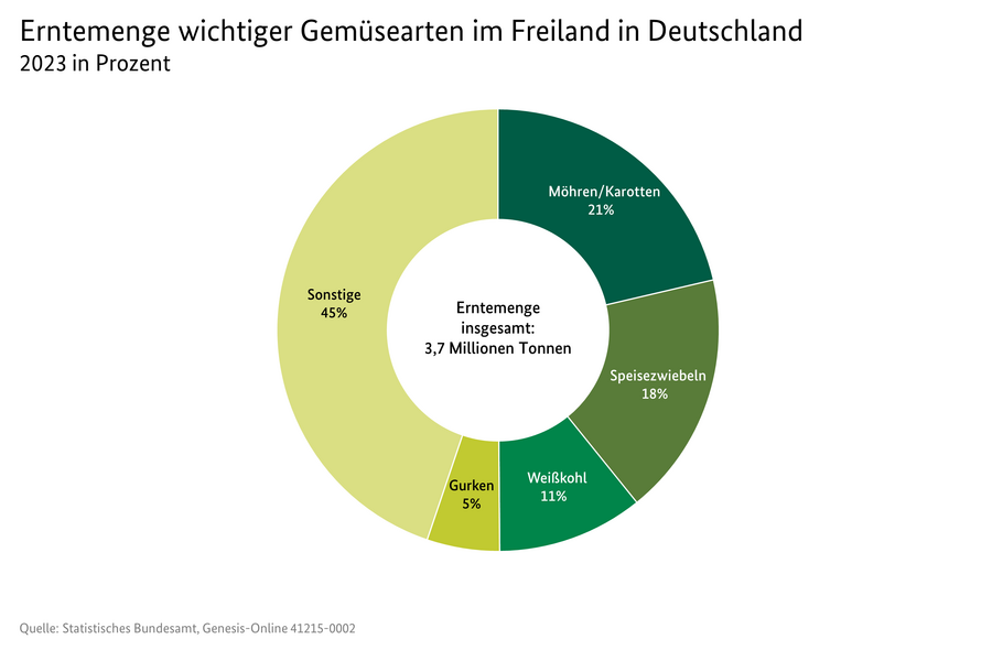 Kreisdiagramm: Erntemenge von Gemüse im Freiland in Deutschland 2023.