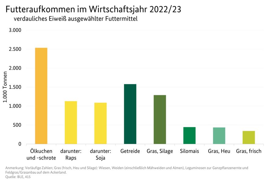Säulendiagramm: Ausgewählte Futtermittel am Gesamtaufkommen an verdaulichem Eiweiß im Wirtschaftsjahr 2022/23 (vorläufig). Datenquelle: Tabelle "Tabellenübersicht Futteraufkommen 2022/23".