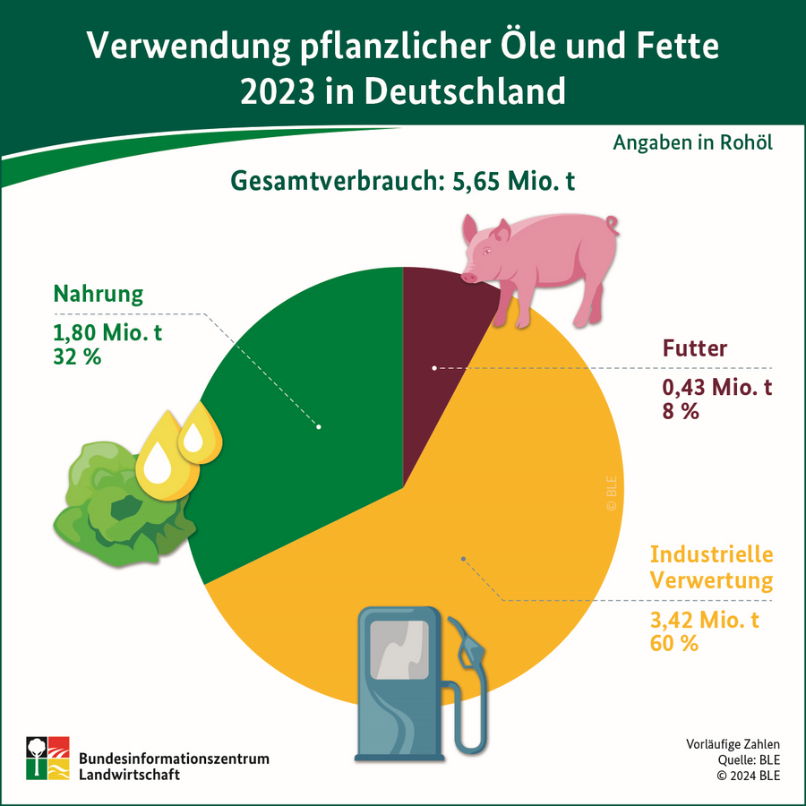 Infografik: Verwendung pflanzlicher Öle und Fette 2023 in Deutschland