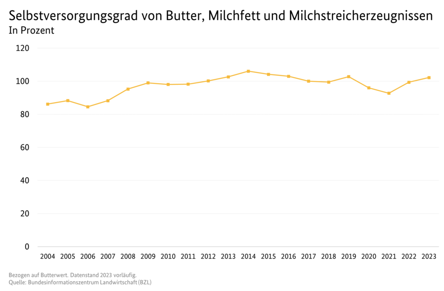 Liniendiagramm: Selbstversorgungsgrad von Butter, Milchfett und Milchstreicherzeugnissen