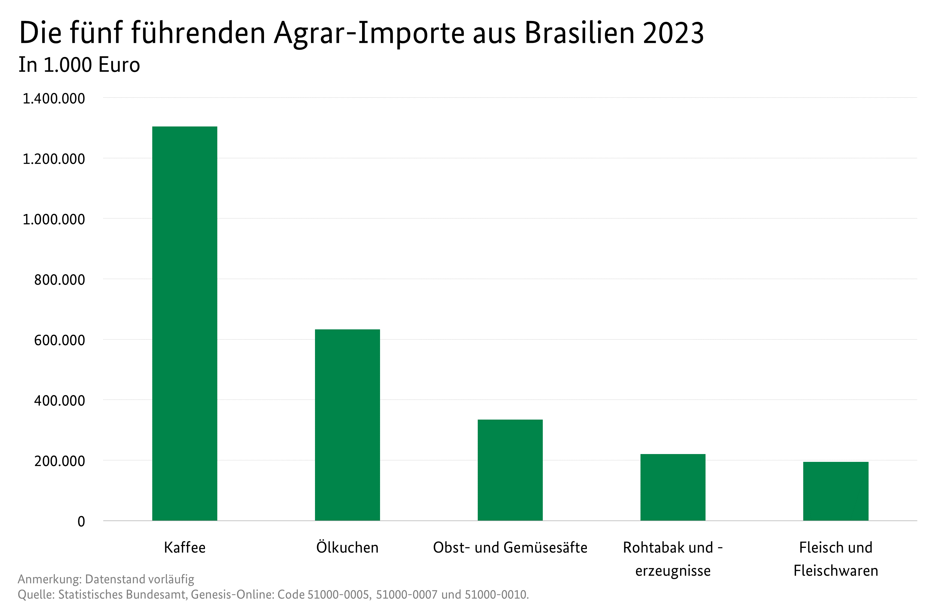 Säulendiagramm: Die fünf führenden Agrar-Importe aus Brasilien. Datenquelle: Tabelle Deutscher Außenhandel mit Brasilien.
