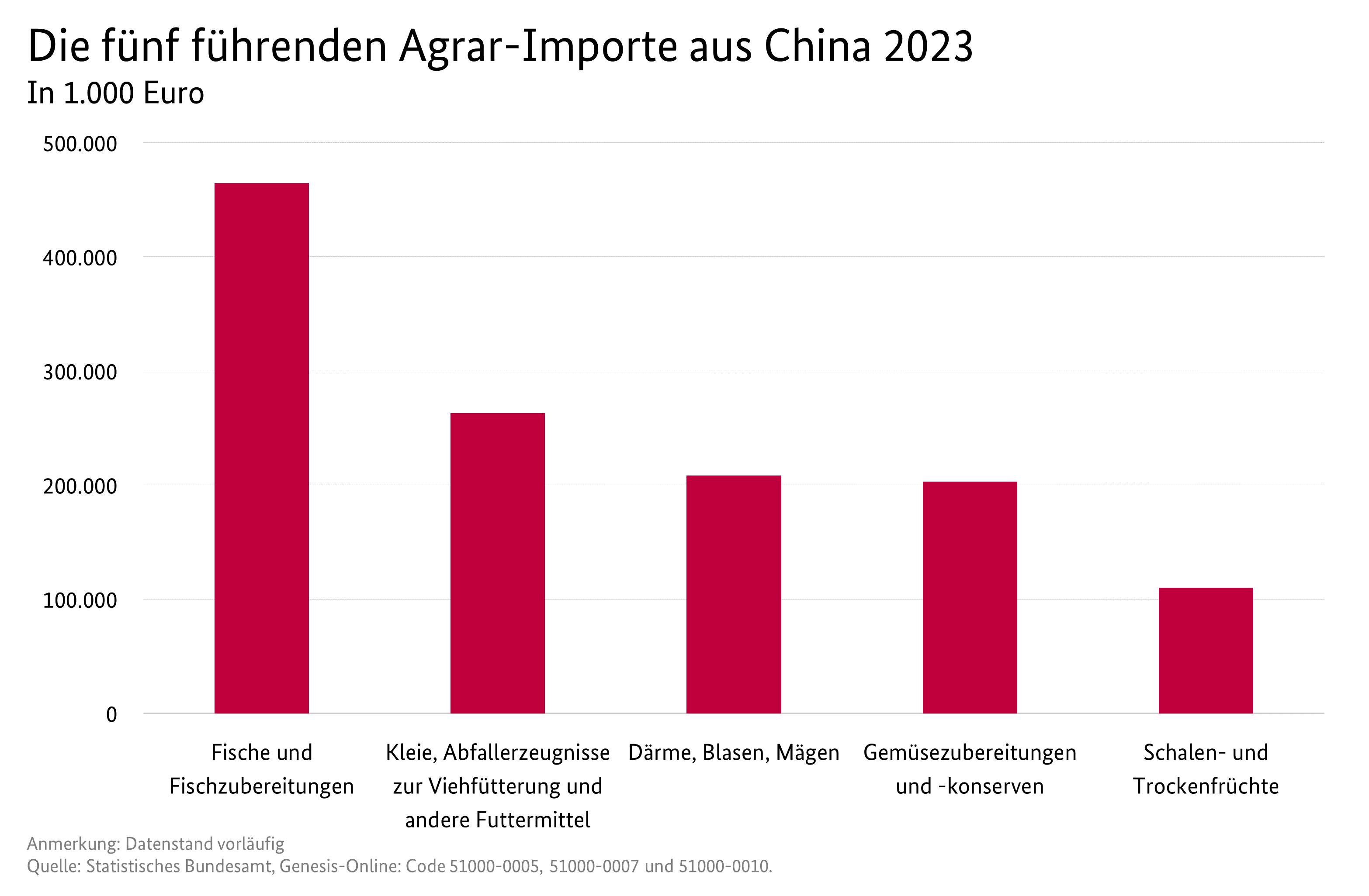 Säulendiagramm: Die fünf führenden Importe aus China. Datenquelle: Tabelle Deutscher Außenhandel mit China.