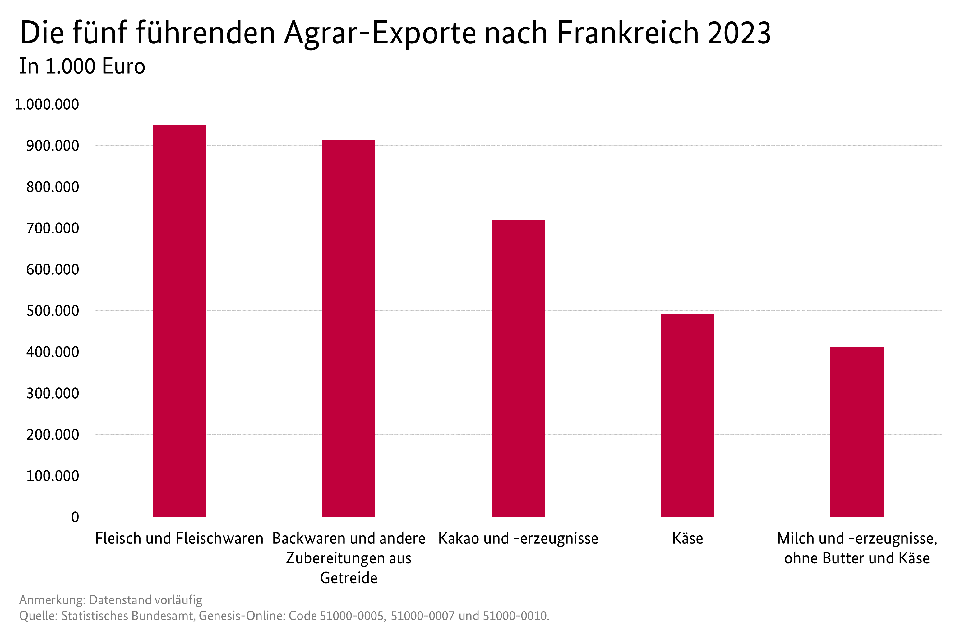 Säulendiagramm: Die fünf führenden Exporte nach Frankreich. Datenquelle: Tabelle Deutscher Außenhandel mit Frankreich.