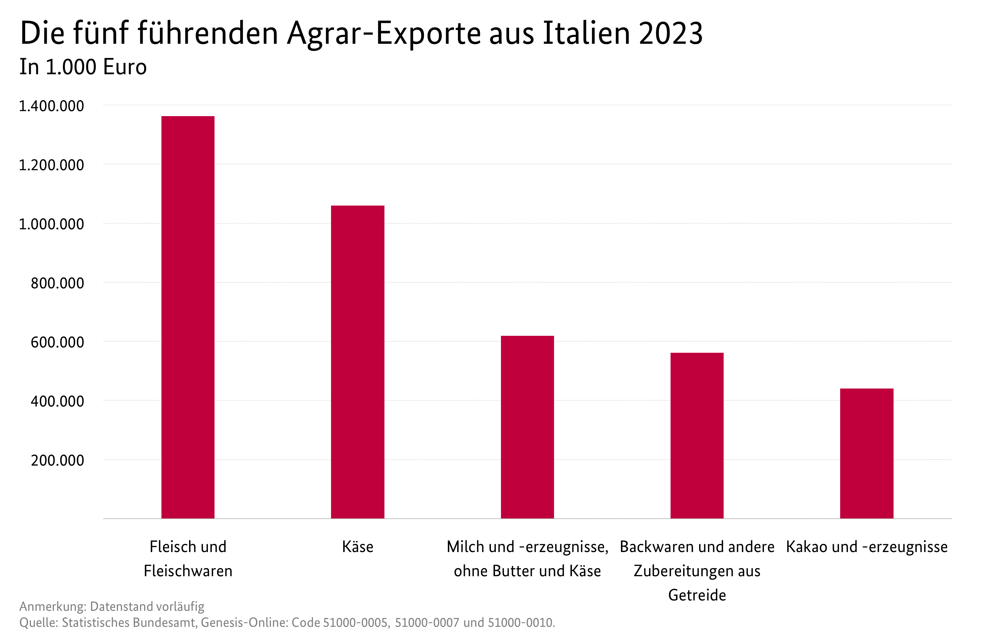 Säulendiagramm: Die fünf führenden Agar-Exporte nach Italien. Datenquelle: Außenhandel mit Italien.