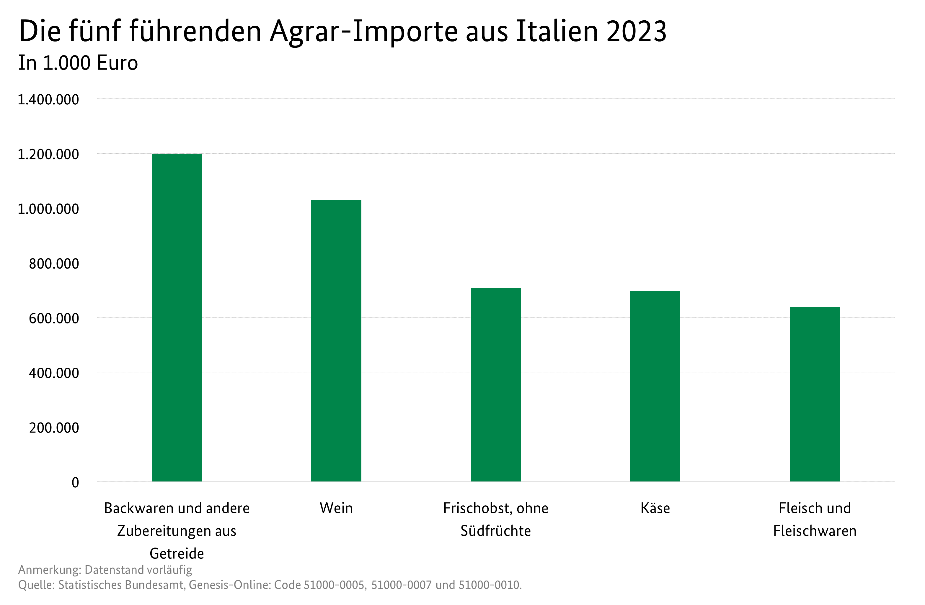 Säulendiagramm: Die fünf führenden Agrar-Importe aus Italien. Datenquelle: Außenhandel mit Italien.