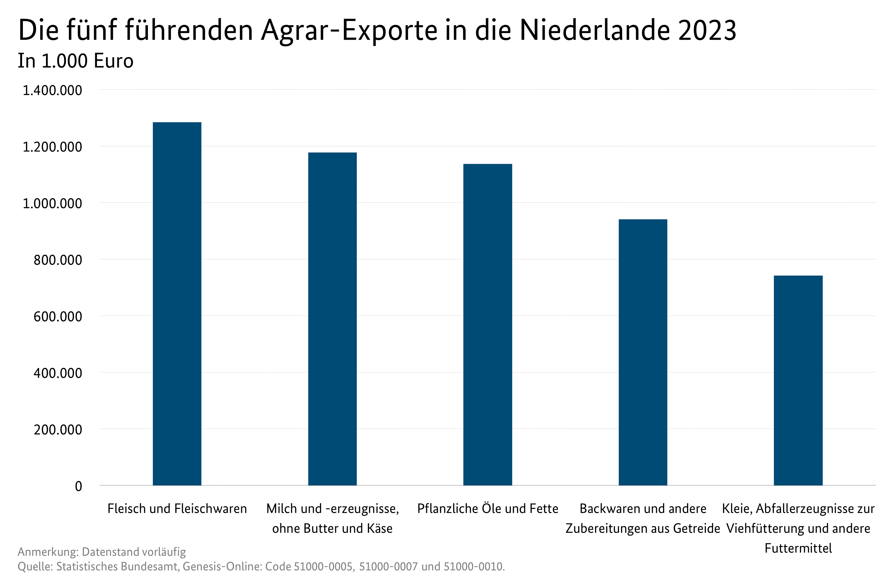 Säulendiagramm: Die fünf führenden Exporte in die Niederlande. Datenquelle: Tabelle Deutscher Außenhandel mit Niederlande.