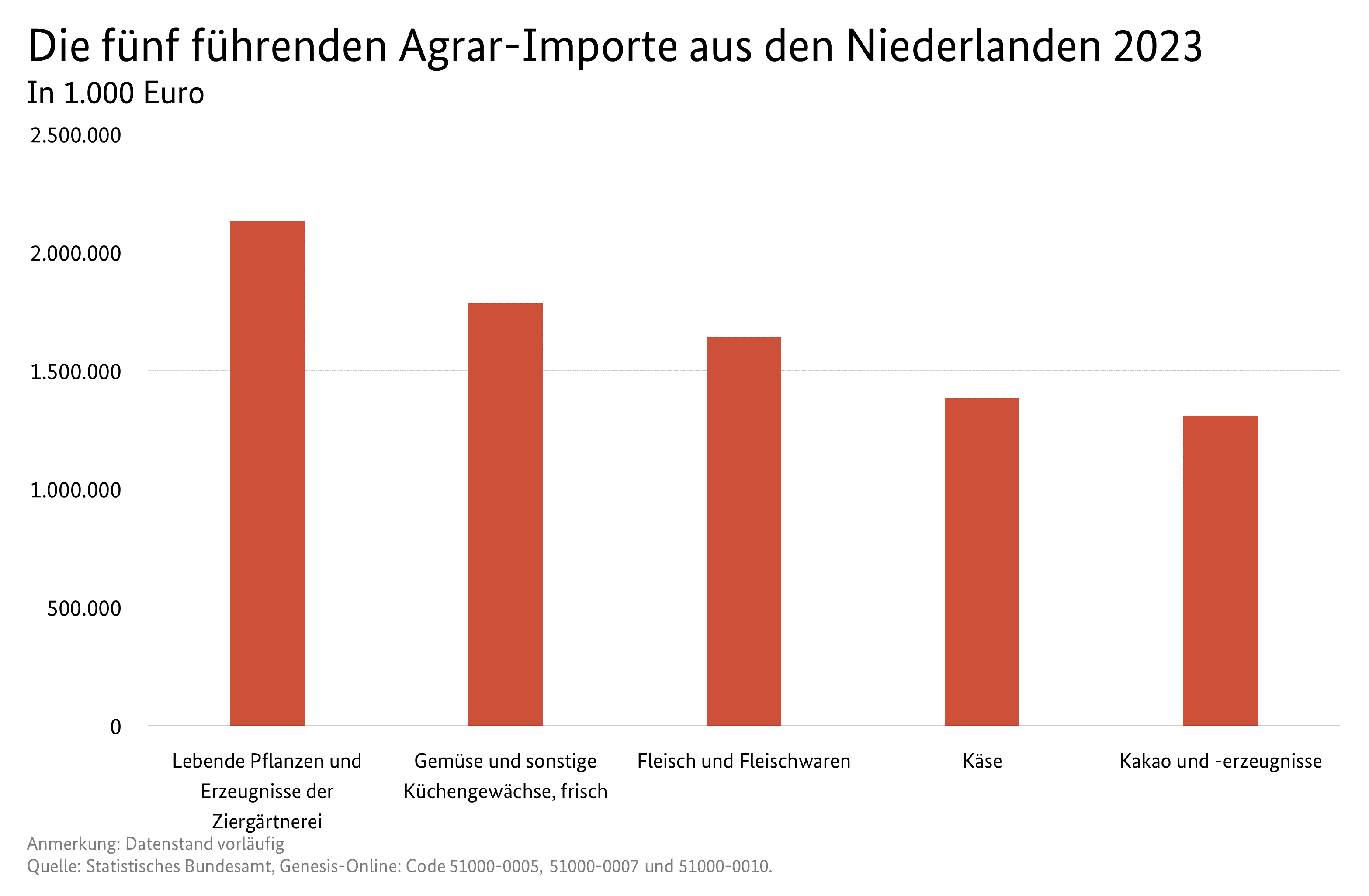 Säulendiagramm: Die fünf führenden Importe aus den Niederlanden. Datenquelle: Tabelle Deutscher Außenhandel mit Niederlande.