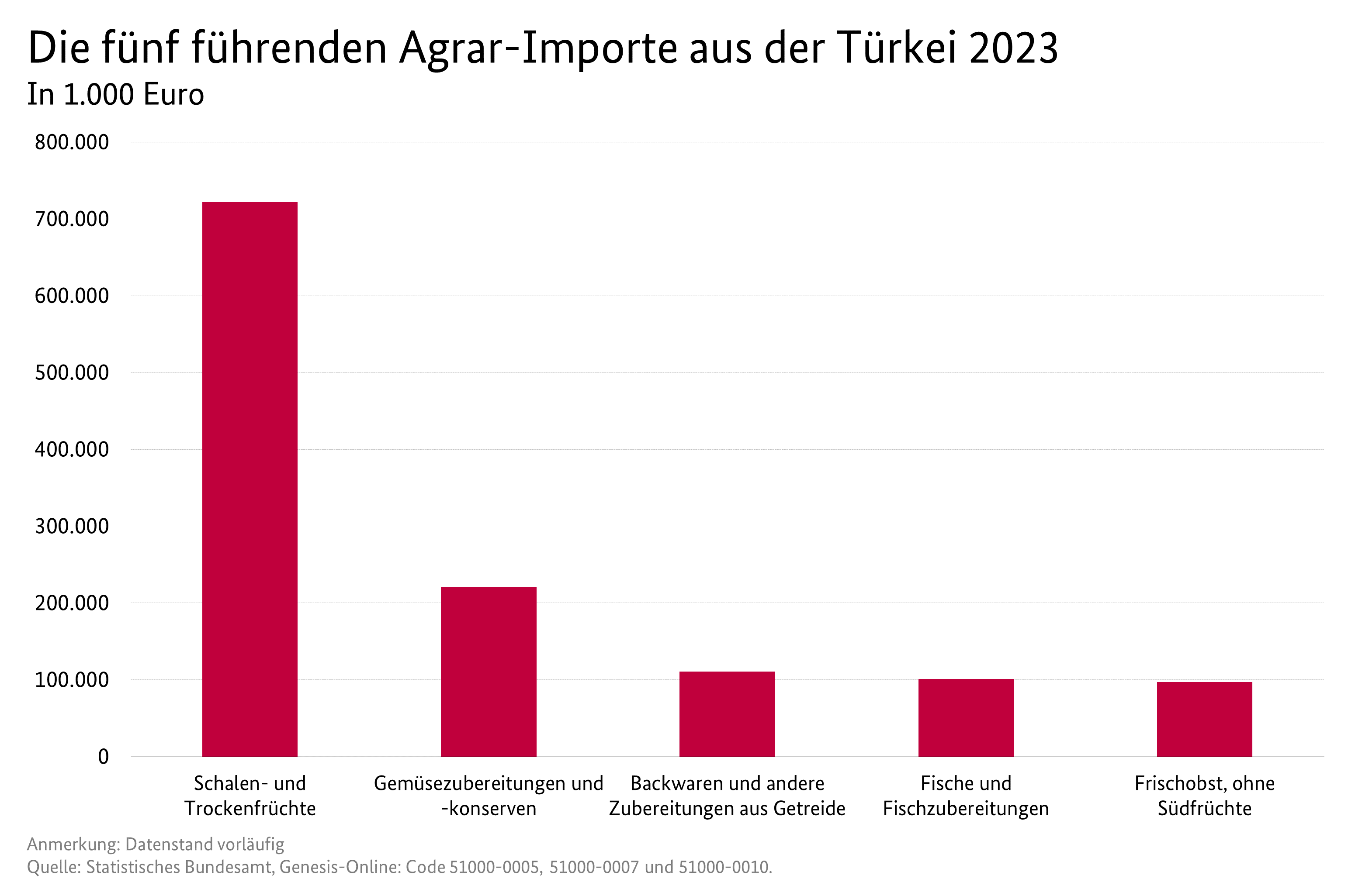 Säulendiagramm: Die fünf führenden Importe aus der Türkei nach Deutschland. Datenquelle: Tabelle Deutscher Außenhandel mit der Türkei.