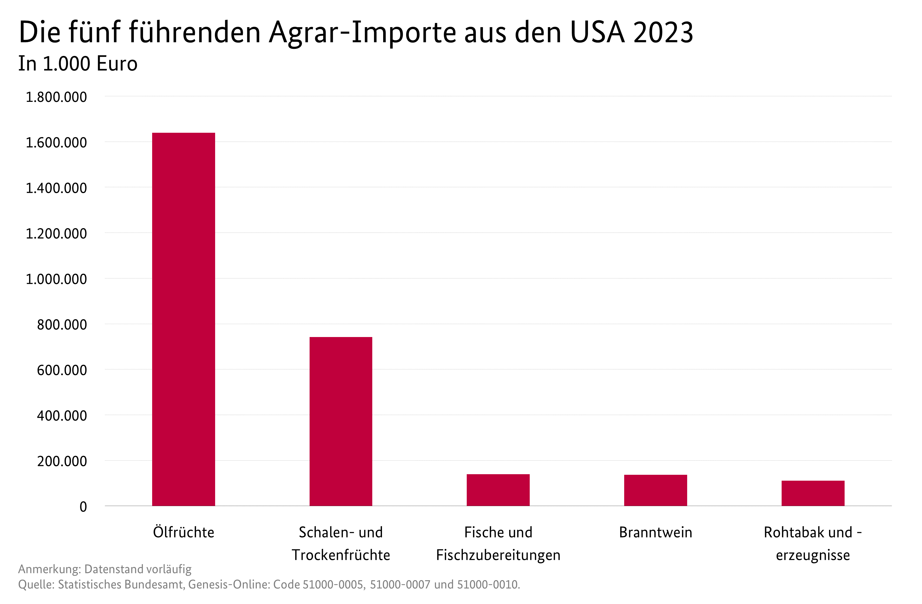 Säulendiagramm: Die fünf führenden Importe aus den USA. Datenquelle: Tabelle Deutscher Außenhandel mit den USA.