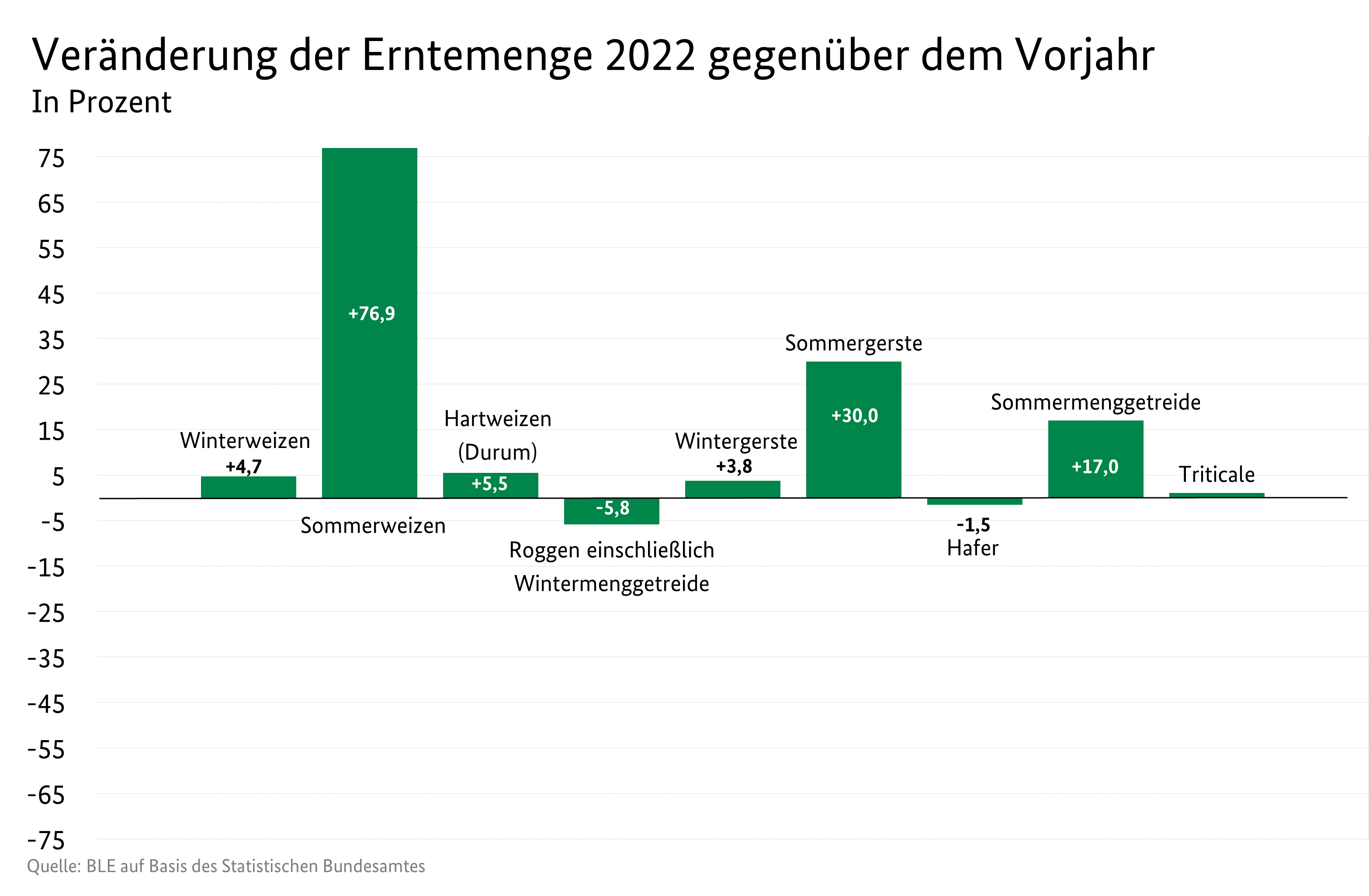 Balkendiagramm mit prozentuale Veränderung der Anbaufläche 2022 gegenüber dem Vorjahr in Prozent, Quelle: BEE auf Basis des Statistischen Bundesamtes.
