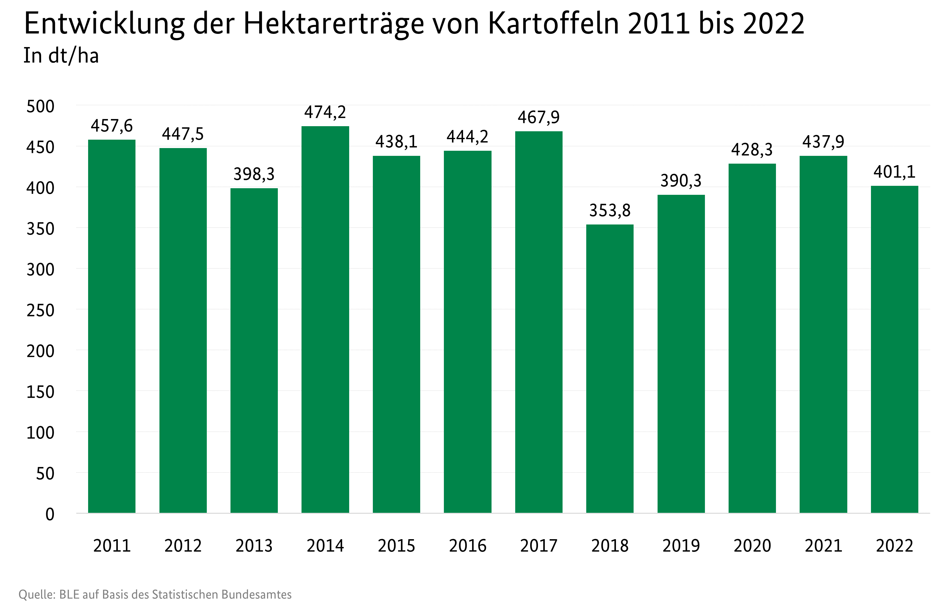  Balkendiagramm mit Entwicklung der Hektarerträge (dt/ha) von Kartoffeln für die Jahre 2011 bis 2021.