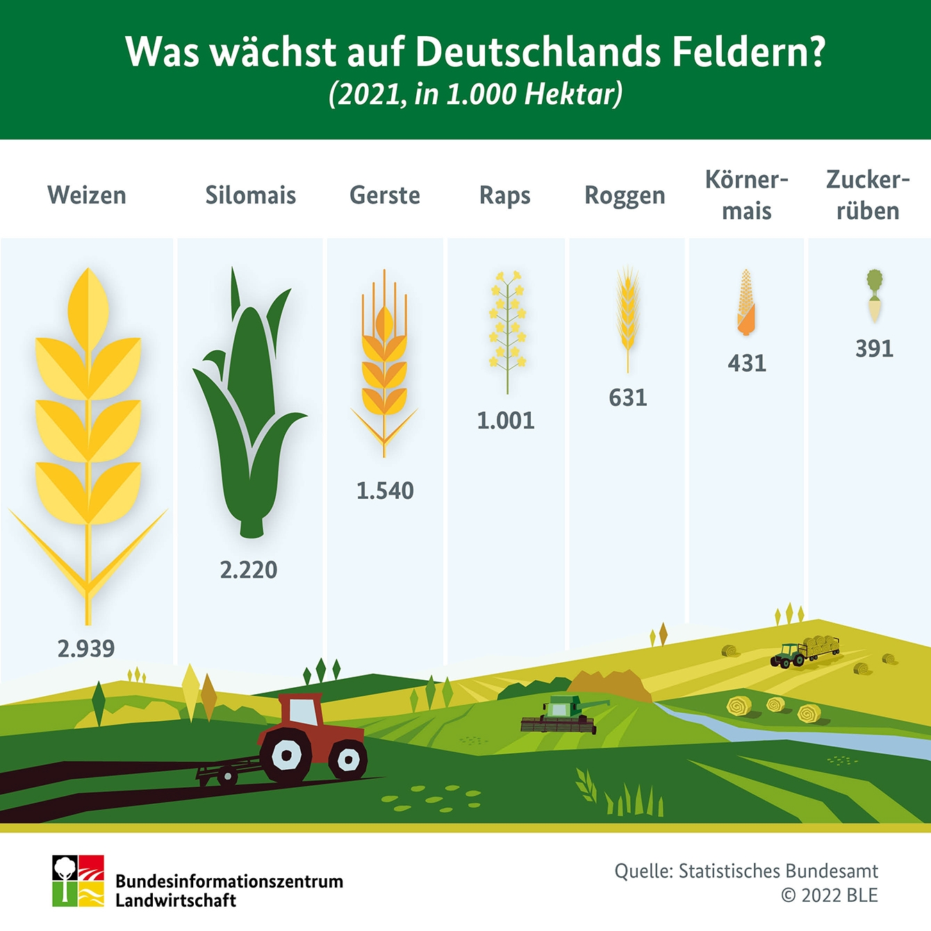 BMEL-Statistik: Allgemeines zur Bodennutzung