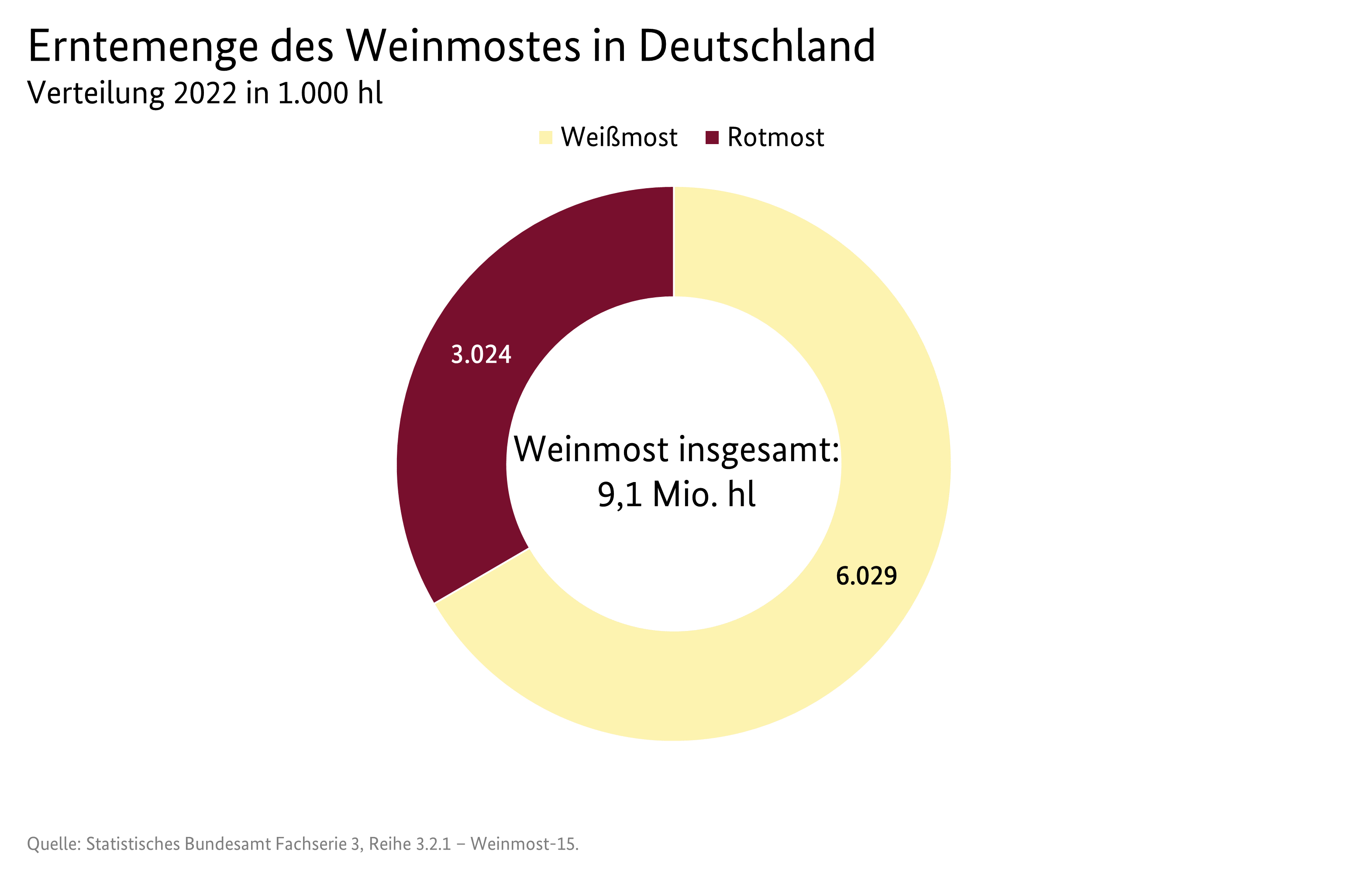 Ringdiagramm: Erntemenge des Weinmostes in Deutschland in 2022 in 1.000 Hektoliter. Angegeben sind Weißmost und Rotmost. Datenquelle ist die Tabelle SJT-3082200.