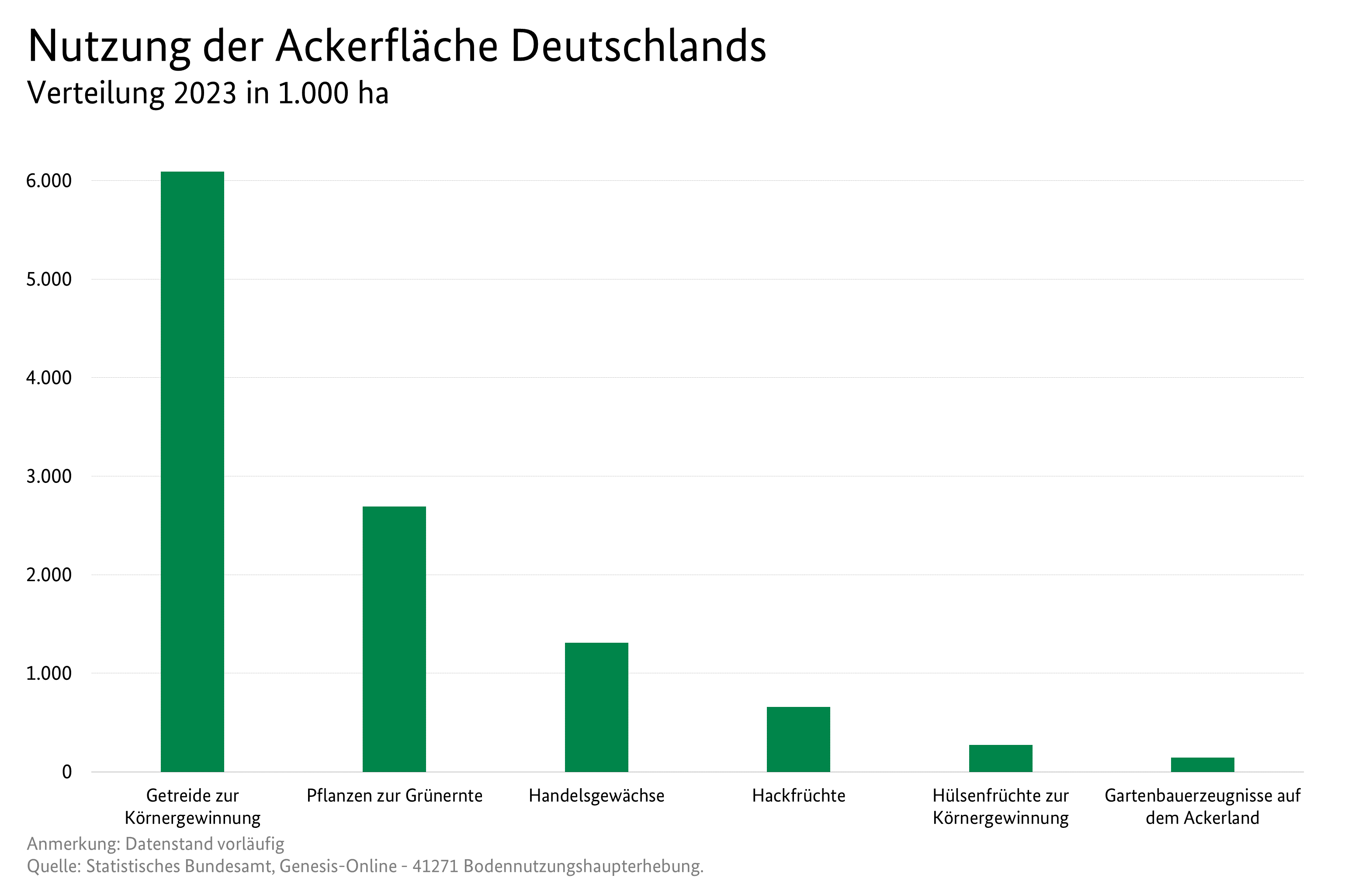 Säulendiagramm: Nutzung der Ackerfläche Deutschlands im Jahr 2022. Datenquelle ist die Tabelle NTG-0000001..