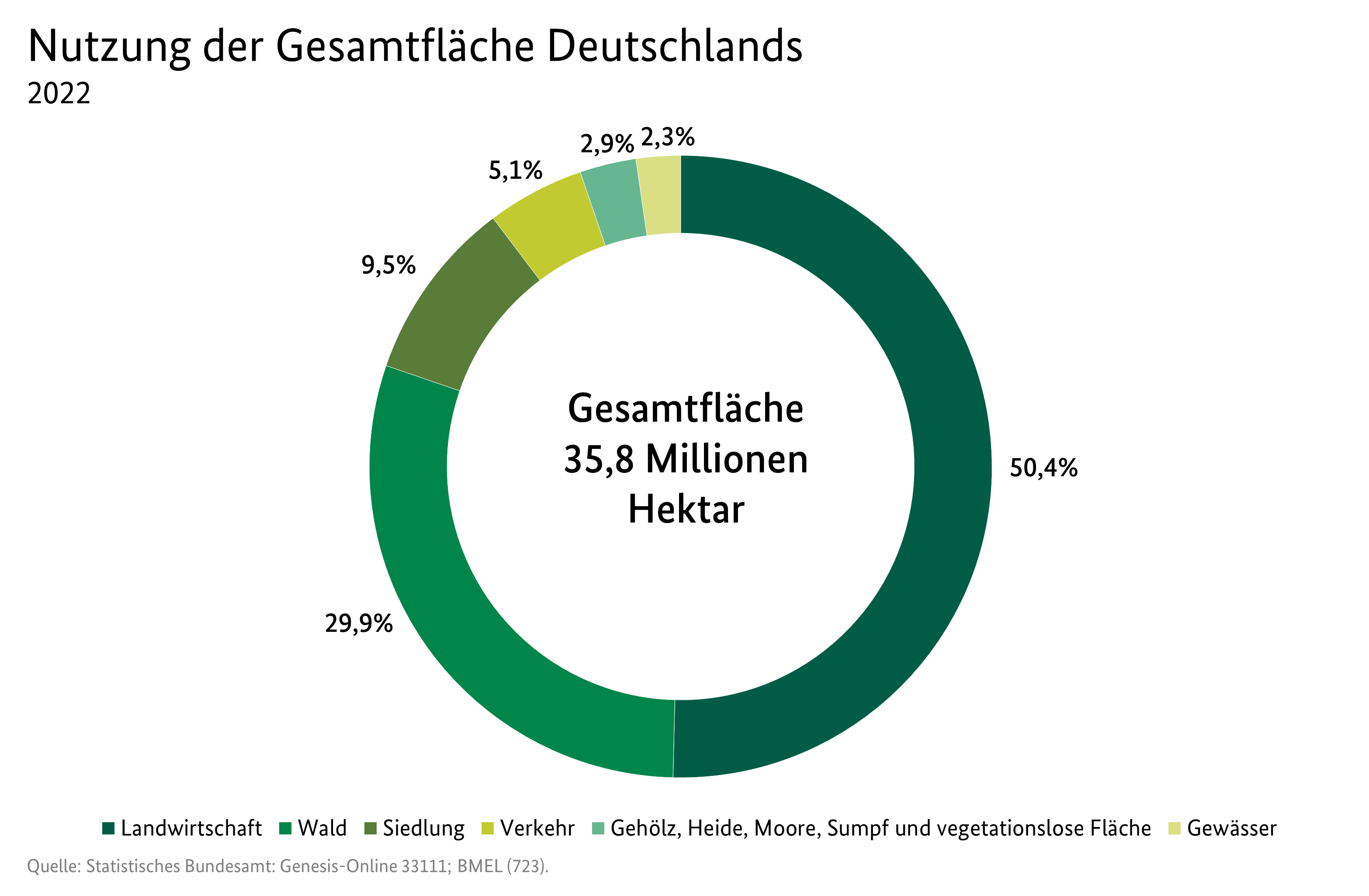 Kreisdiagramm: Nutzung der Gesamtfläche Deutschlands im Jahr 2021. Die Gesamtfläche Deutschlands beträgt 35,8 Millionen Hektar. Datenquelle ist die Tabelle SJT-3070200