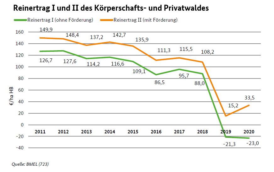 Liniendiagramm mit Reinertrag ohne Förderung und Reinertrag mit Förderung des Körperschafts- und Privatwaldes von 2009 bis 2020.