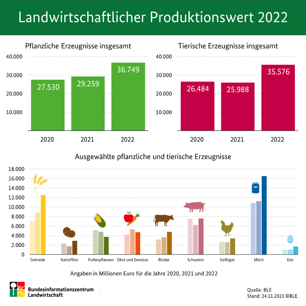 Drei Säulendiagramme des landwirtschaftlichen Produktionswertes für die Jahre 2020 bis 2022. Aufgezeigt werden die Produktionswerte für pflanzliche- und tierische Erzeugnisse. Die Daten stammen aus der Tabelle Produktionswert der Landwirtschaft.