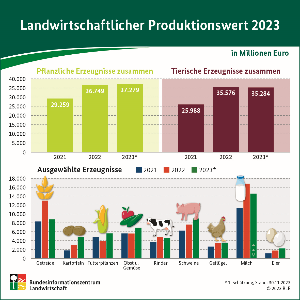 Drei Säulendiagramme des landwirtschaftlichen Produktionswertes für die Jahre 2019 bis 2021. Aufgezeigt werden die Produktionswerte für pflanzliche- und tierische Erzeugnisse. Die Daten stammen aus der Tabelle Produktionswert der Landwirtschaft.
