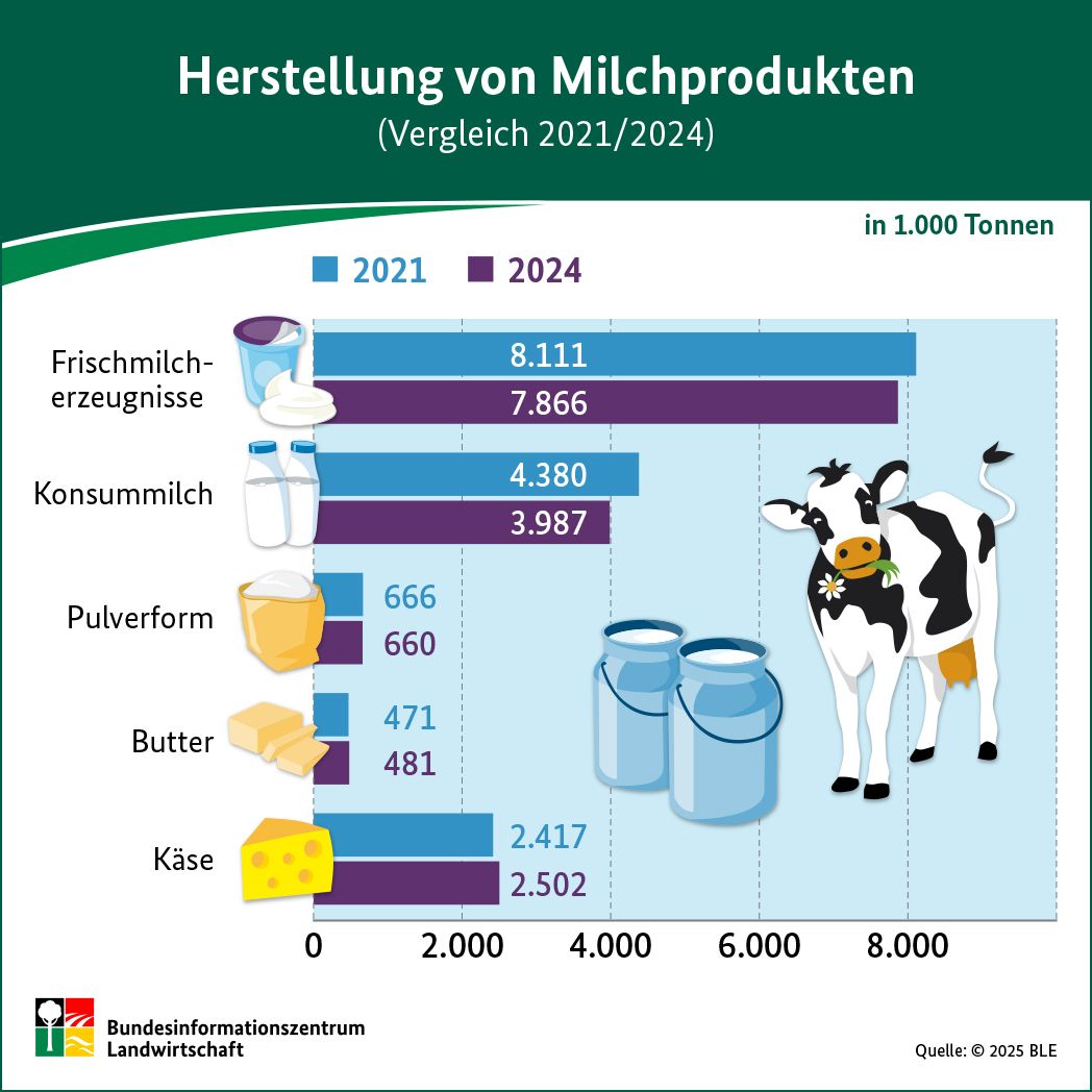 Infografik: Herstellung von Milchprodukten (Vergleich 2021/2024)