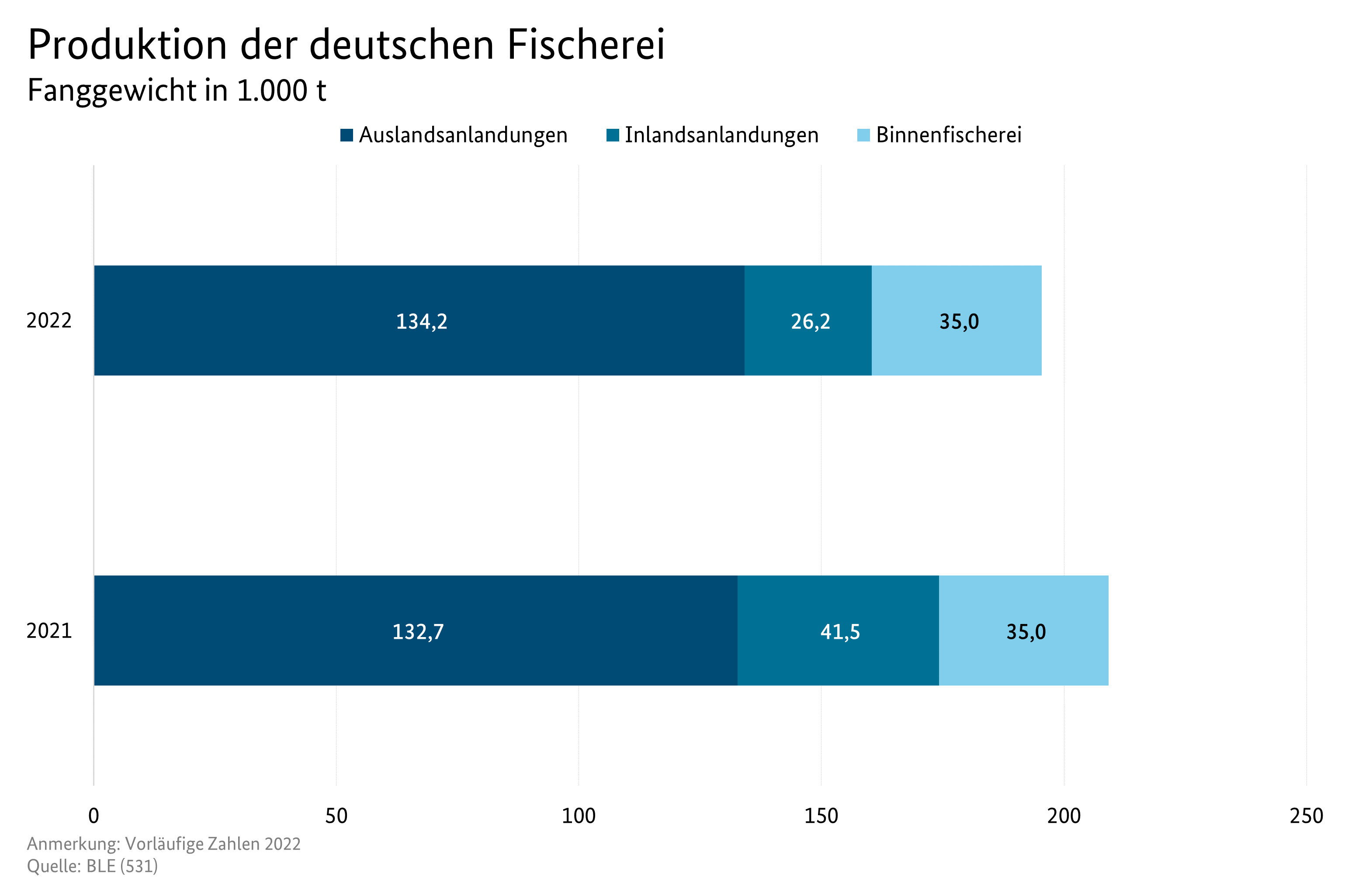 Balkendiagramm veranschaulicht die Produktionsmenge in Fanggewicht der deutschen Fischerei für die Jahre 2021 und 2022. Datenursprung ist die Tabelle Versorgungsbilanz Fisch ab 2010.