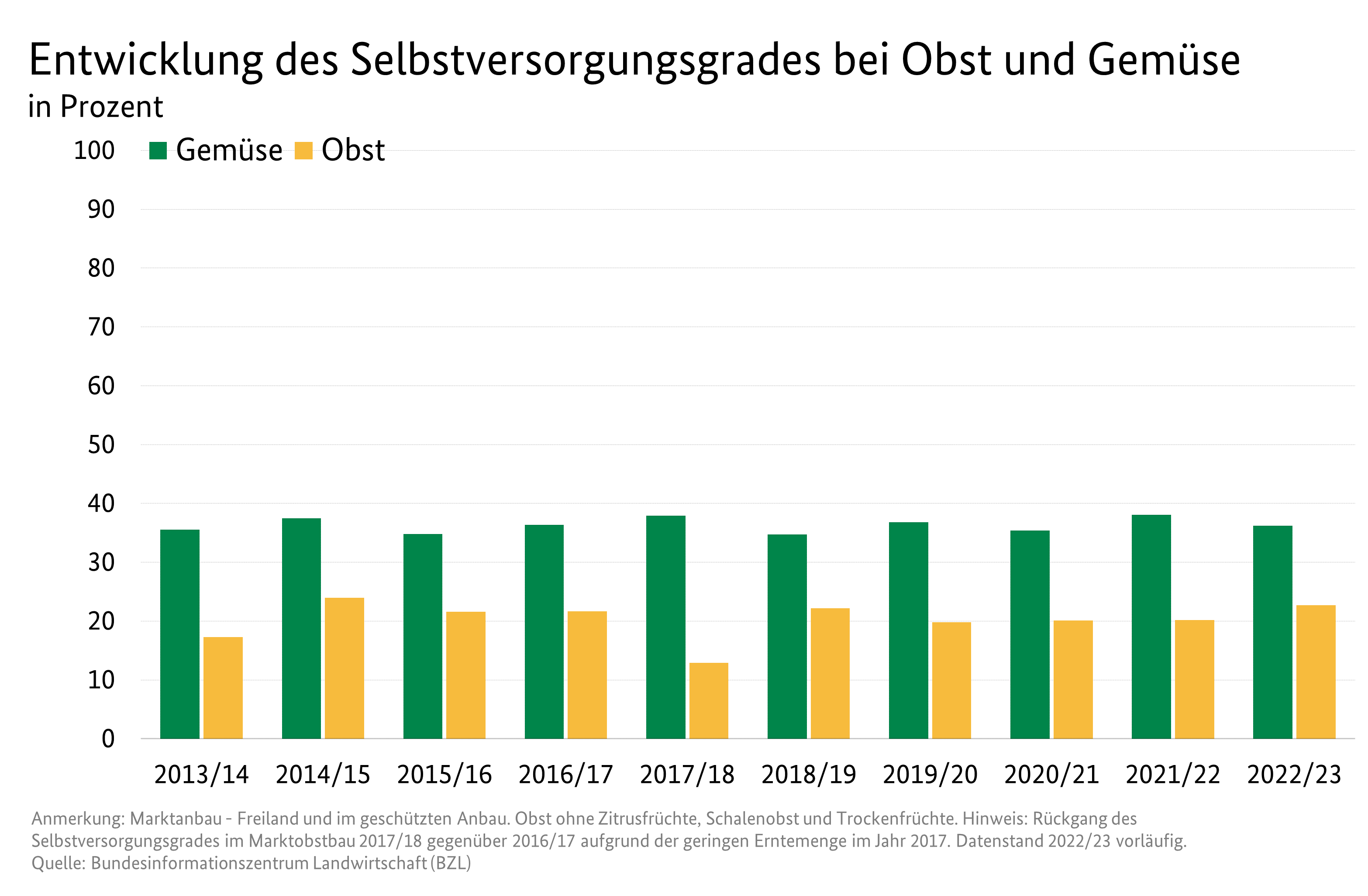 Säulendiagramm: Selbstversorgungsgrad bei Obst und Gemüse in Deutschland: Zeitreihe beginnend ab 1990/91. Werte bei Gemüse schwanken zwischen 30 und 40 %. Bei Obst sind es 13 bis 20 %.