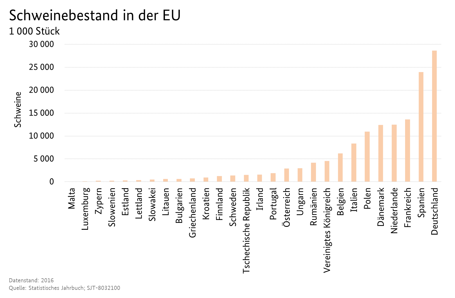 Säulendiagramm: Schweinebestand aller Mitgliedstaaten der EU. Datenquelle ist die Tabelle: SJT-8032100
