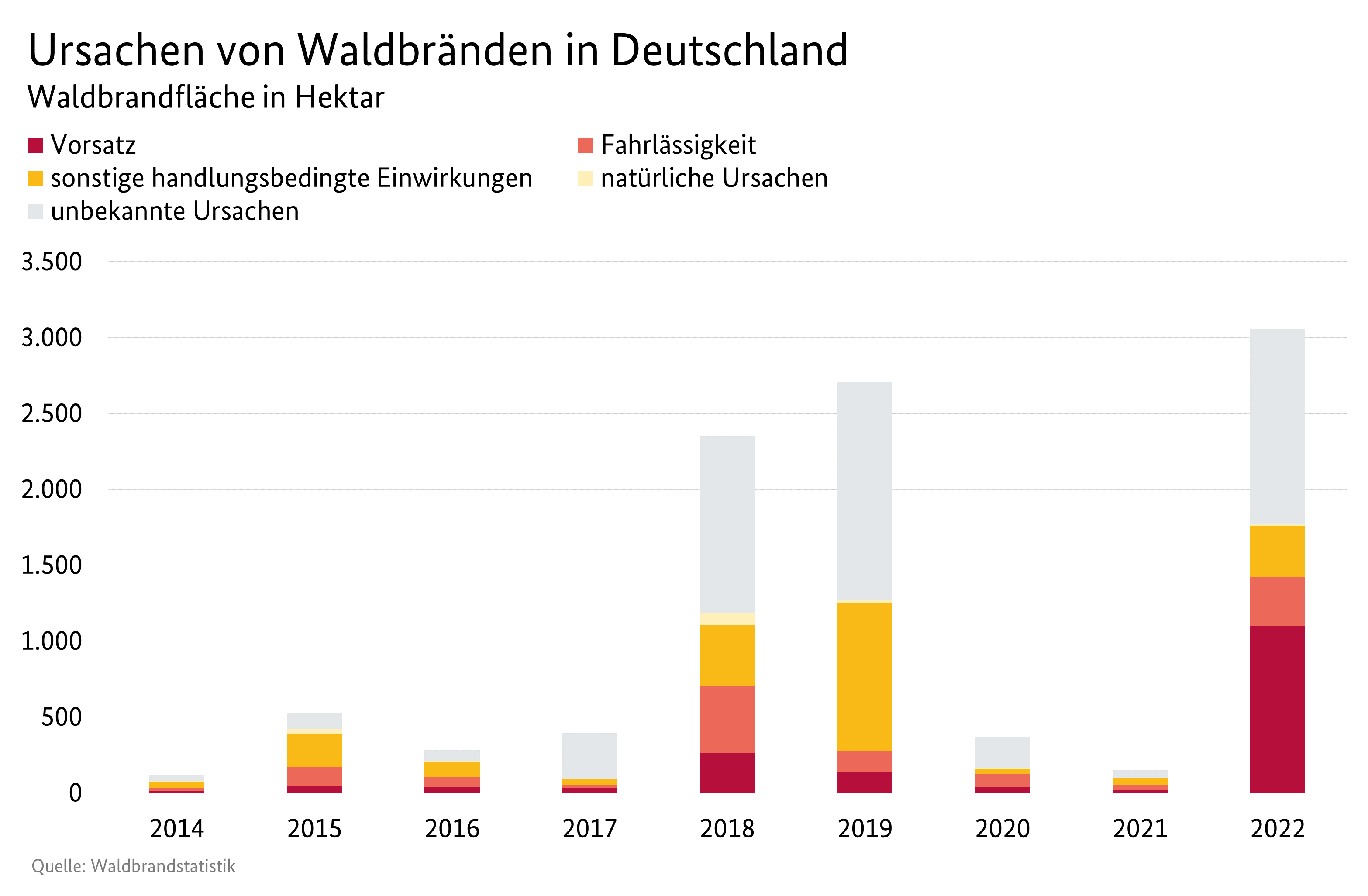 Balkendiagramm: Ursachen von Waldbränden in Deutschland. Angegeben ist die Waldbrandfläche in Hektar. Datenquelle ist die Waldbrandstatistik. 