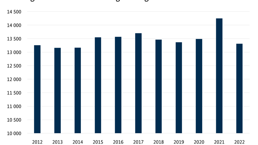 Säulendiagramm: Neu abgeschlossene Ausbildungsverträge in der Landwirtschaft. Zeitreihe von 2011 bis 2021. Datenquelle: BIB-0202004-2021 Anzahl der Ausbildungsplätze und -verträge in der Landwirtschaft, Industrie und Handel, Handwerk und Öffentlichen Dienst