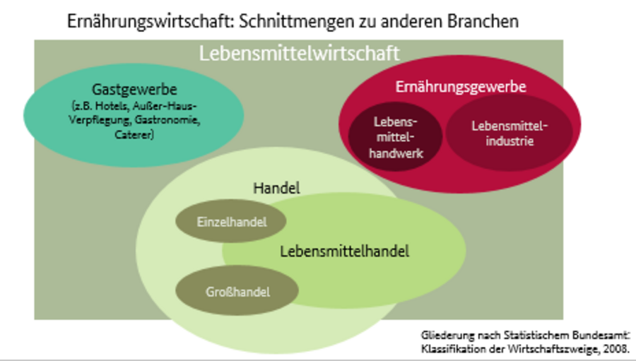 Schnittmengen zu anderen Branchen wie Handel und Gastgewerbe wird illustriert. Zur Lebensmittelwirtschaft zählt das Gastgewerbe (z.B. Hotels, Außer-Haus-Verpflegung, Gastronomie und Caterer), Ernährungsgewerbe (Lebensmittelhandwerk und Lebensmittelindustrie) sowie der Handel (Lebensmittelhandel mit Einzel- und Großhandel).