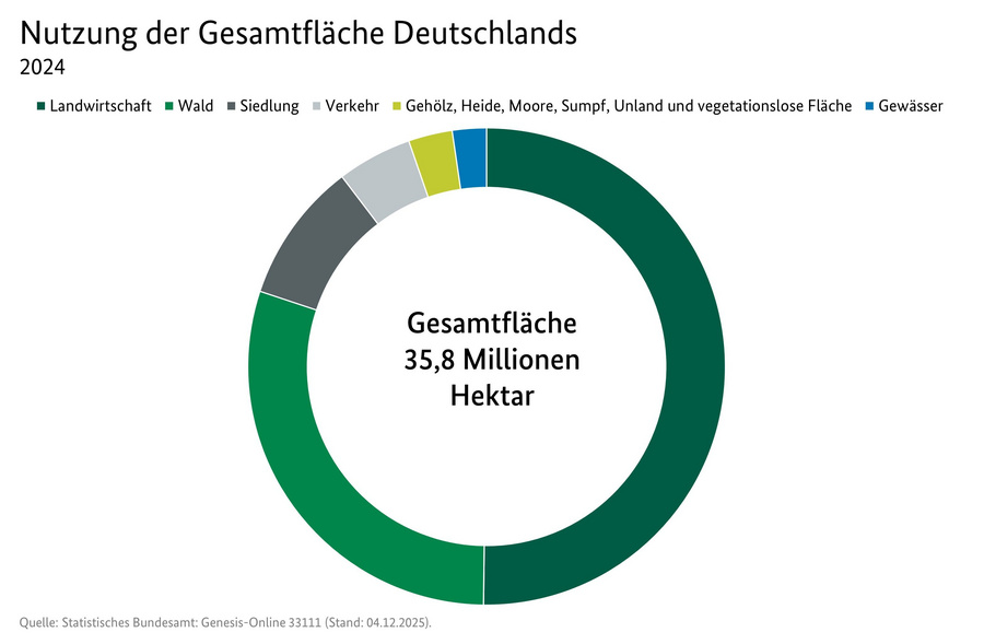 Kreisdiagramm: Bodennutzung der Gesamtfläche Deutschlands im Jahr 2024.