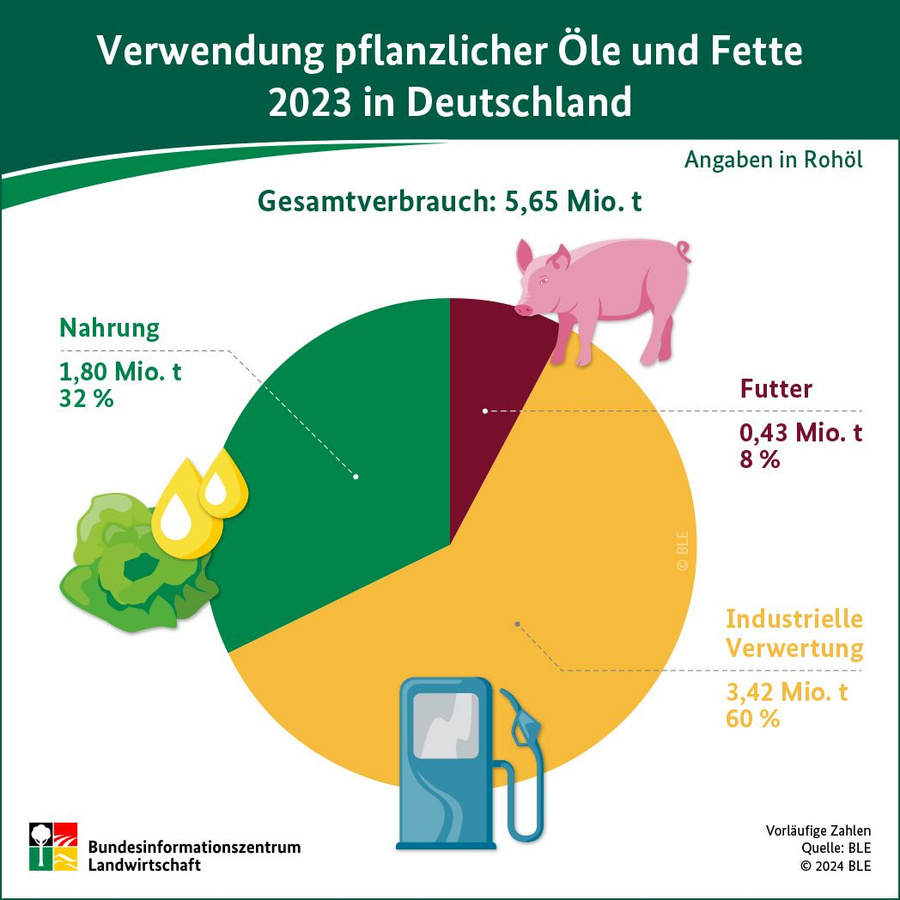 Infografik: Verwendung pflanzlicher Öle und Fette 2023 in Deutschland