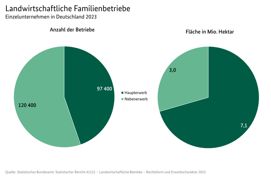 Kreisdiagramme: Landwirtschaftliche Familienbetriebe - Einzelunternehmen in Deutschland 2020 im Haupt- und Nebenerwerb