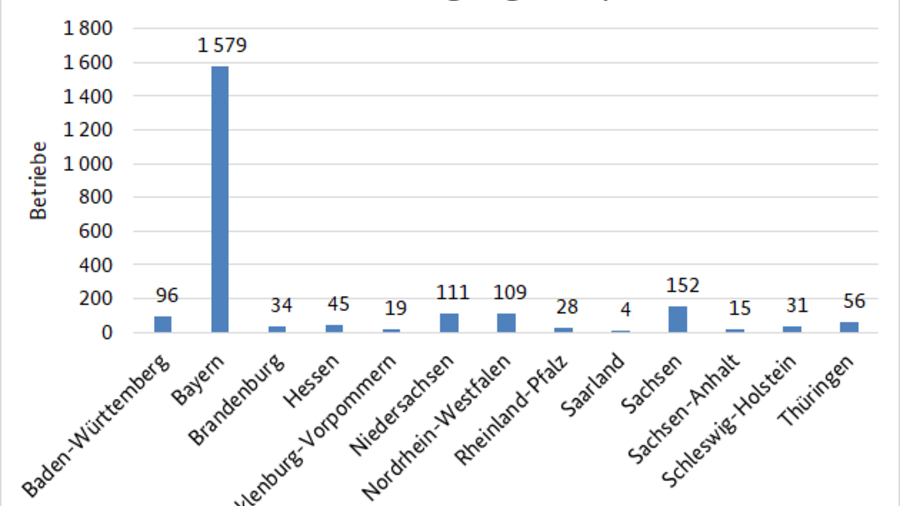 Balkendiagramm mit den Betrieben mit erzeugung in Aquakultur nach Ländern. Auf der x-Achse sind die Bundesländer abgebildet und auf der y-Achse die Anzahl der Betriebe. Datenursprung ist die Tabelle MBT-0101260-0000 