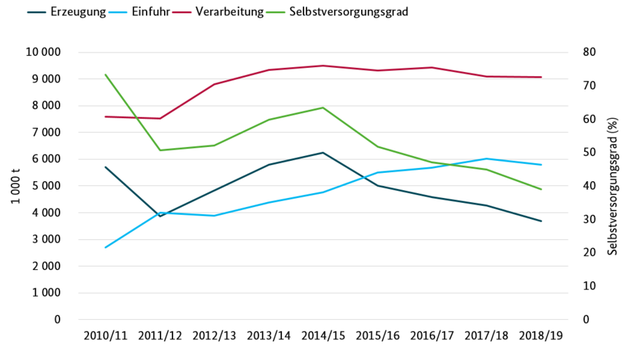 Liniendiagramm zur Entwicklung der Versorgung von Raps und Rübsen. Es werden die Jahre 2010/11 bis 2018/19 dargestellt. Für das Wirtschaftsjahr 2018/19 liegt die Erzeugung bei 3677.000 Tonnen, Einfuhr 5.795.000 Tonnen, Verarbeitung 9.072.000 Tonnen und der Selbstversorgungsgrad bei 39 %.