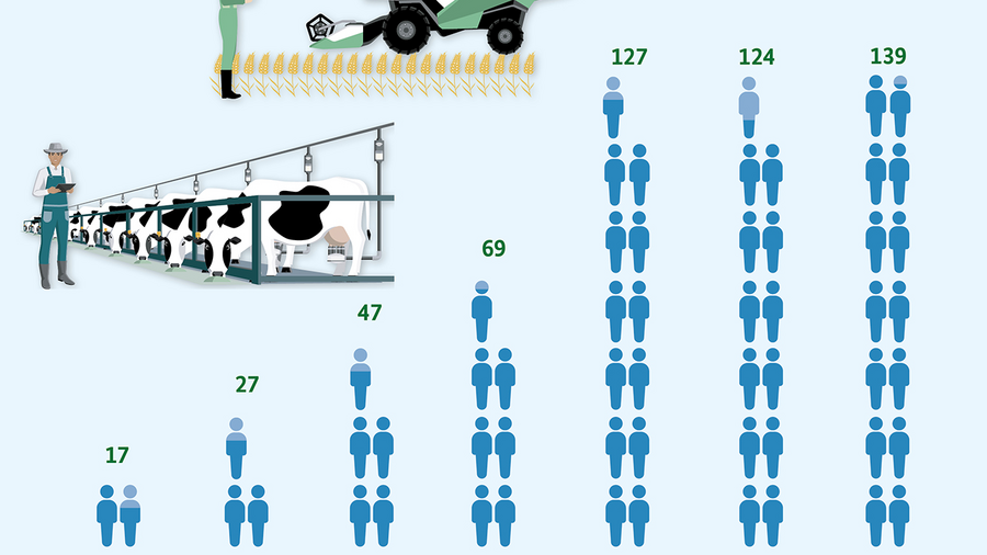 Wie viele Menschen ernährt ein Landwirt?