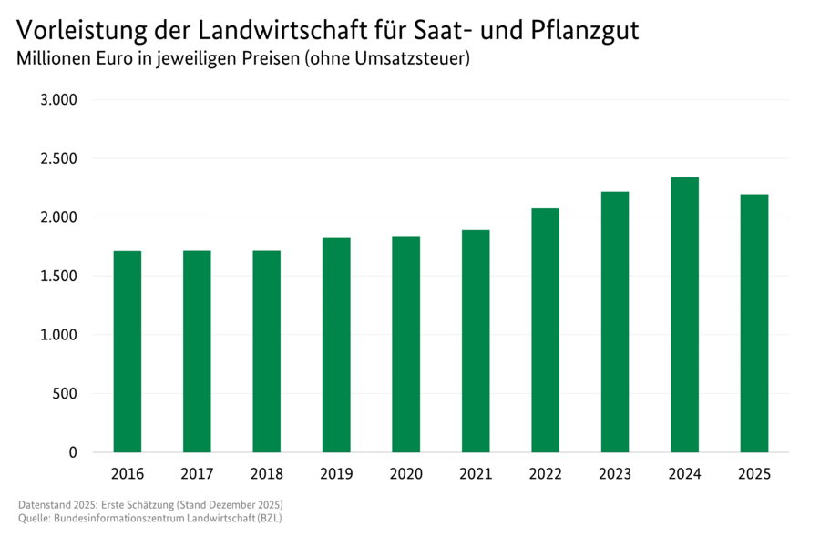 Säulendiagramm: Vorleistung der Landwirtschaft für Saat- und Pflanzgut. Datenquelle: Tabelle 3130600.