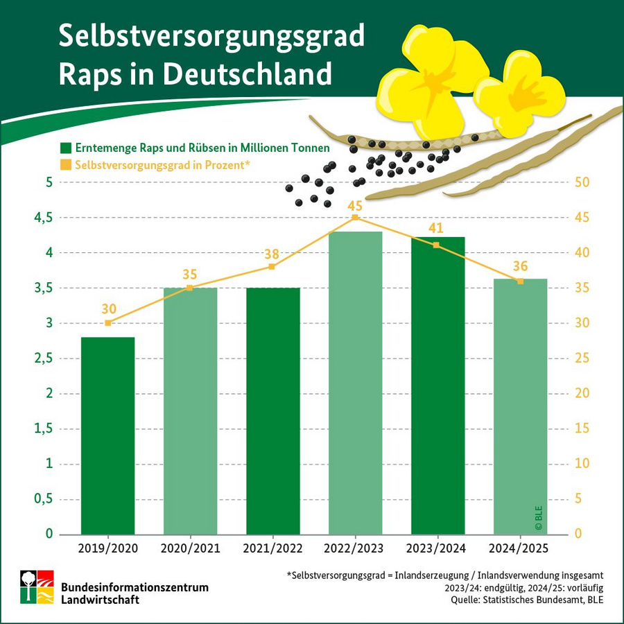 Infografik: Selbstversorgungsgrad Raps in Deutschland.