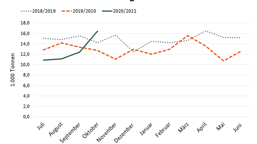 Ein Liniendiagramm visualisiert die monatliche Herstellungsmenge von Weizenmalz für die Wirtschaftsjahre 2018/19 bis 2020/21. Die monatlichen Werte liegen zwischen 10 bis 16 Tausend Tonnen. Als Quelle wird BLE, Referat 413 aufgeführt. 