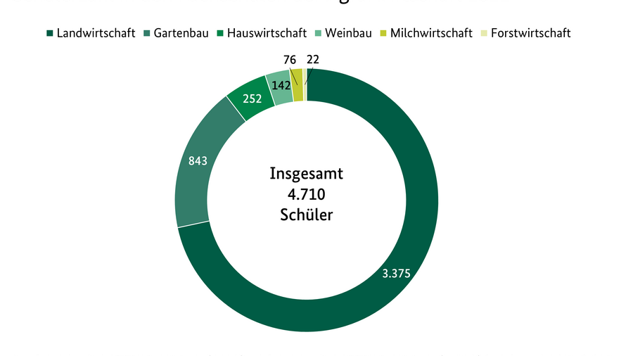 Kreisdiagramm beschreibt die Schüleranzahl in den Fachschulen der Agrarwirtschaft 2022. Landwirtschaft 3.375, Gartenbau 843, Hauswirtschaft 252, Weinbau 142, Milchwirtschaft 76, Forstwirtschaft 22. Quelle: Länderministerien, Statistische Landesämter, Fachschulen, BLE, Referat 414.