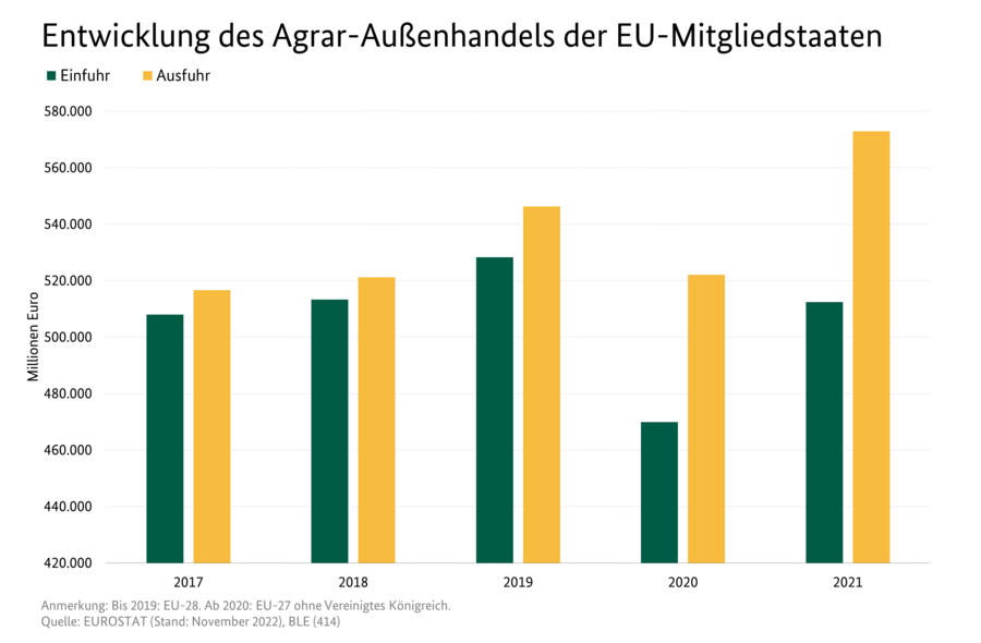 Säulendiagramm zur Entwicklung des Agrar-Außenhandels der EU-Mitgliedstaaten von 2017 bis 2021. Datenquelle: Tabelle SJT-8060100.