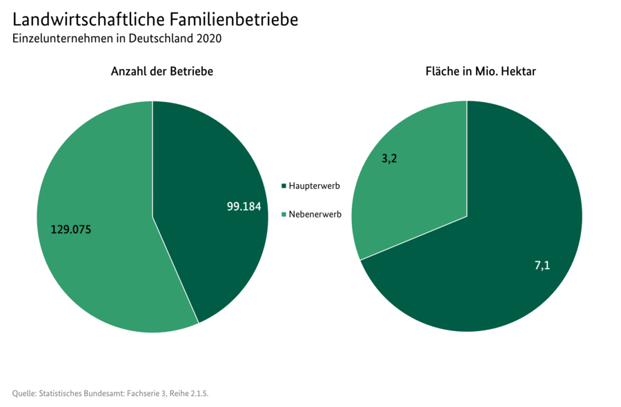 Landwirtschaftliche Familienbetriebe - Einzelunternehmen in Deutschland 2020