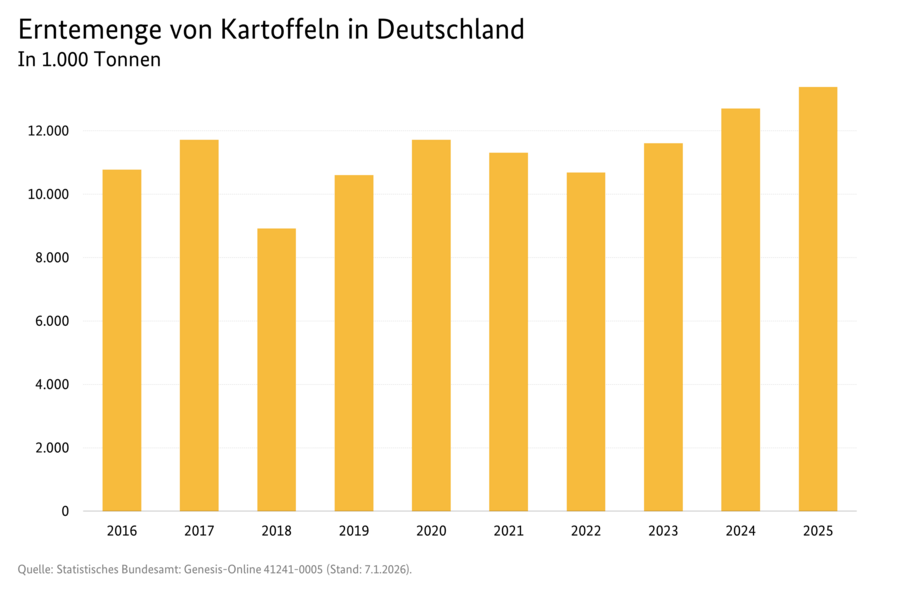 Säulendiagramm: Erntemenge von Kartoffeln in Deutschland