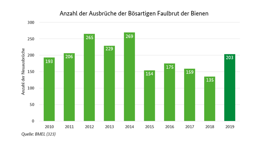 Säulendiagramm zeitg die Anzahl der Ausbrüche der Bösartigen Faulbrut der Bienen für die Jahre 2010 bis 2019 an(2010: 193, 2011 206, 2012: 265, 2013:229, 2014: 269, 2015: 154, 2016: 175, 2017: 159, 2018: 135, 2019: 203). Quelle BMEL, Referat 323.