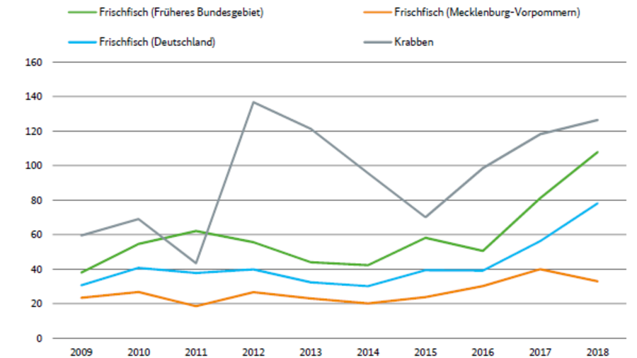 Liniendiagramm zeigt Gewinn je Unternehmen nach Regionen und Fischereierzeugnissen