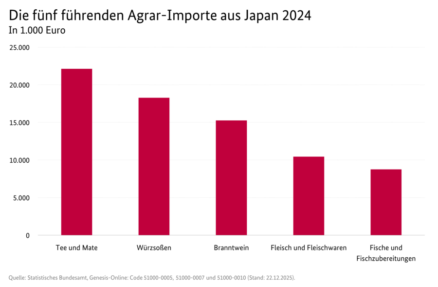 Säulendiagramm: Die fünf führenden Agrar-Importe aus Japan 2024