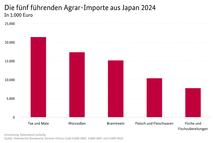 Säulendiagramm: Die fünf führenden Agrar-Importe aus Japan 2024