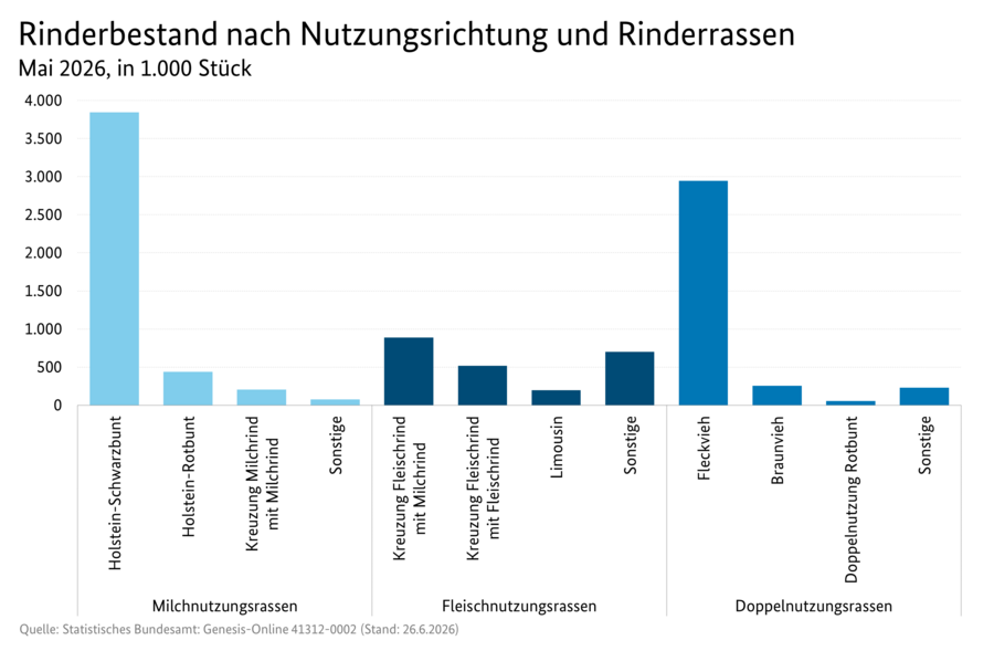 Säulendiagramm: Rinderbestand nach Nutzungsrichtung und Rinderrasse in Deutschland (Mai-Erhebung). Quelle: Tabelle 3100920-0000.