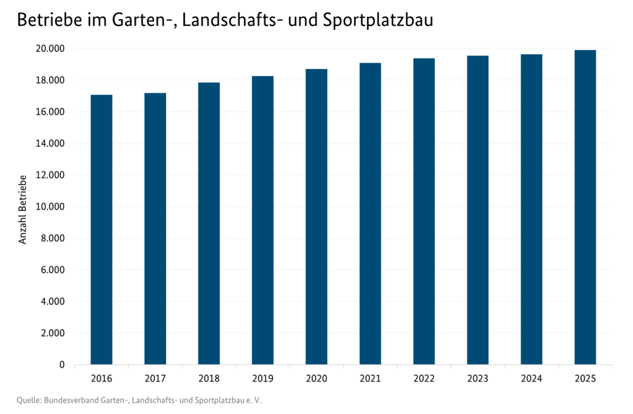 Säulendiagramm: Betriebe im Garten-, Landschafts- und Sportplatzbau.